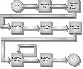 Build Process