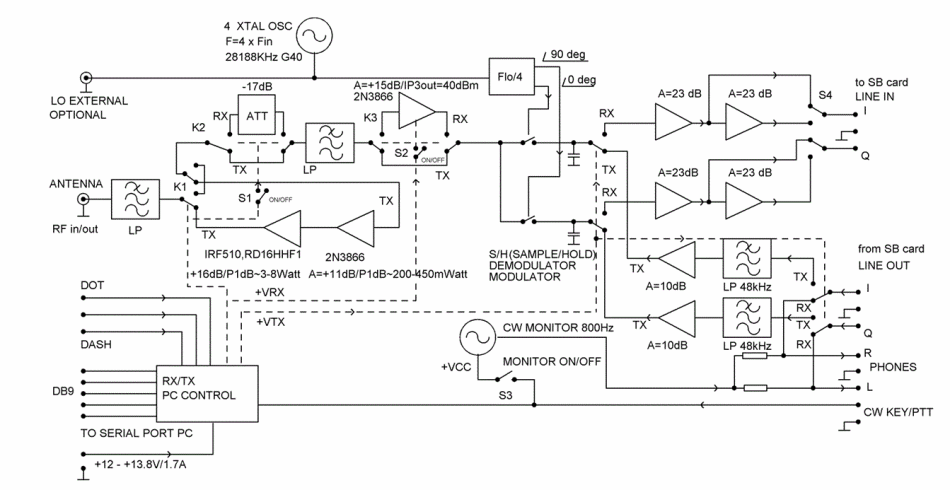 G*** SDR - Block Diagram