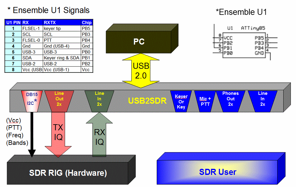 USB2SDR Block Diagram